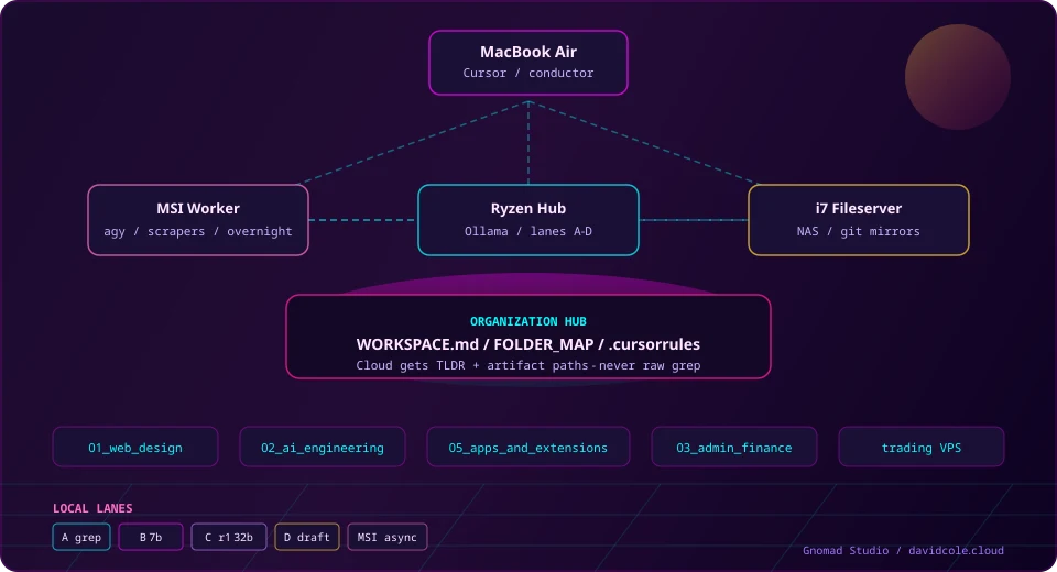 Diagram: MacBook conductor, MSI worker, Ryzen Ollama hub, NAS vault, ORGANIZATION hub, project spokes, and local offload lanes A-D